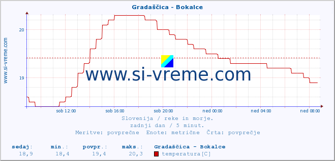 POVPREČJE :: Gradaščica - Bokalce :: temperatura | pretok | višina :: zadnji dan / 5 minut.