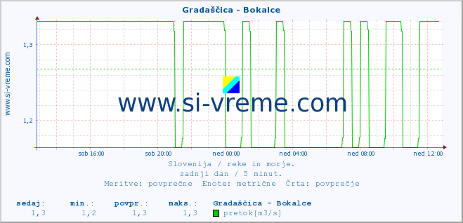 POVPREČJE :: Gradaščica - Bokalce :: temperatura | pretok | višina :: zadnji dan / 5 minut.