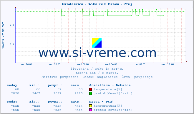 POVPREČJE :: Gradaščica - Bokalce & Drava - Ptuj :: temperatura | pretok | višina :: zadnji dan / 5 minut.