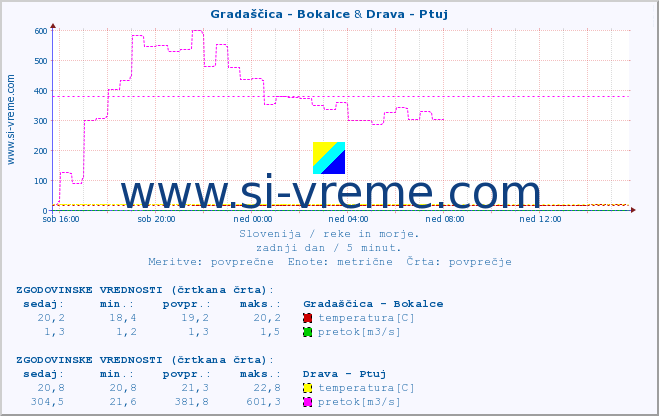 POVPREČJE :: Gradaščica - Bokalce & Drava - Ptuj :: temperatura | pretok | višina :: zadnji dan / 5 minut.