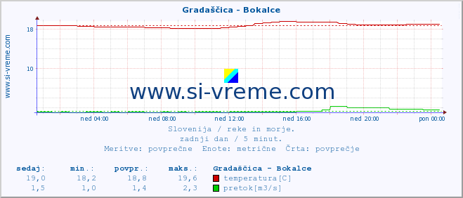 POVPREČJE :: Gradaščica - Bokalce :: temperatura | pretok | višina :: zadnji dan / 5 minut.