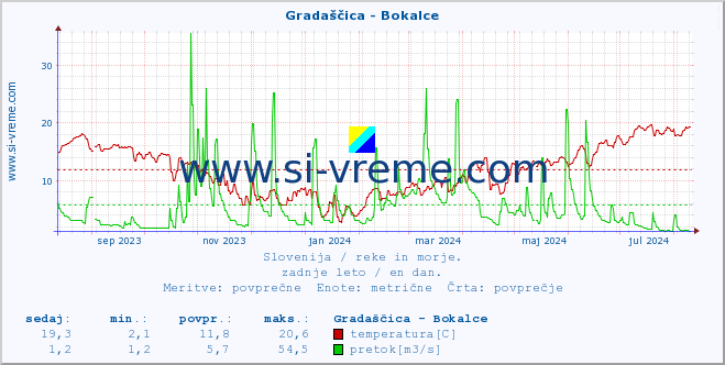 POVPREČJE :: Gradaščica - Bokalce :: temperatura | pretok | višina :: zadnje leto / en dan.