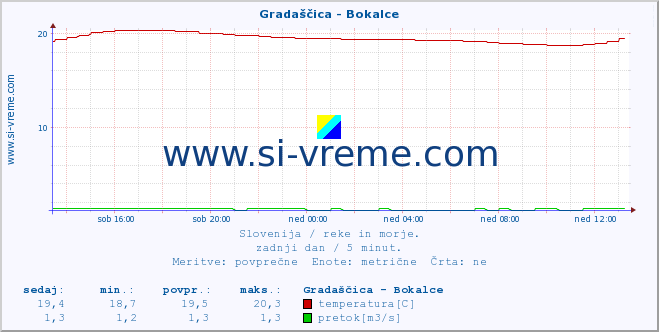 POVPREČJE :: Gradaščica - Bokalce :: temperatura | pretok | višina :: zadnji dan / 5 minut.