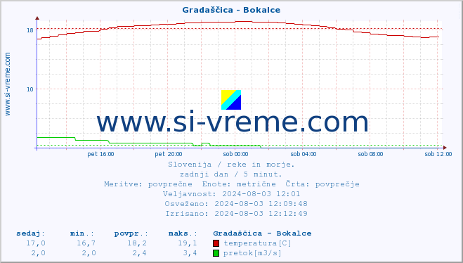 POVPREČJE :: Gradaščica - Bokalce :: temperatura | pretok | višina :: zadnji dan / 5 minut.