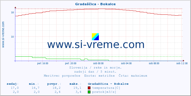 POVPREČJE :: Gradaščica - Bokalce :: temperatura | pretok | višina :: zadnji dan / 5 minut.