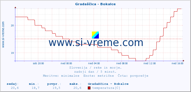 POVPREČJE :: Gradaščica - Bokalce :: temperatura | pretok | višina :: zadnji dan / 5 minut.