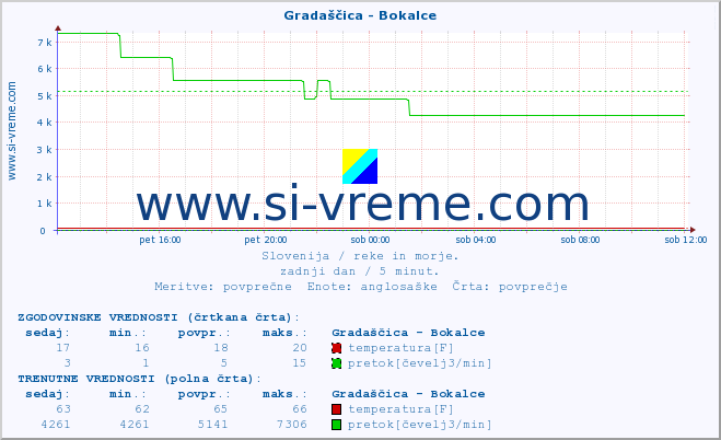 POVPREČJE :: Gradaščica - Bokalce :: temperatura | pretok | višina :: zadnji dan / 5 minut.