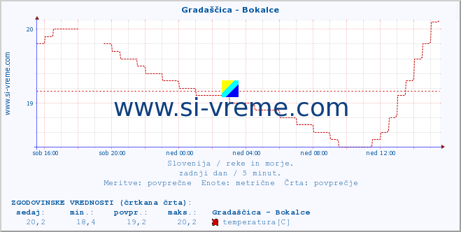 POVPREČJE :: Gradaščica - Bokalce :: temperatura | pretok | višina :: zadnji dan / 5 minut.