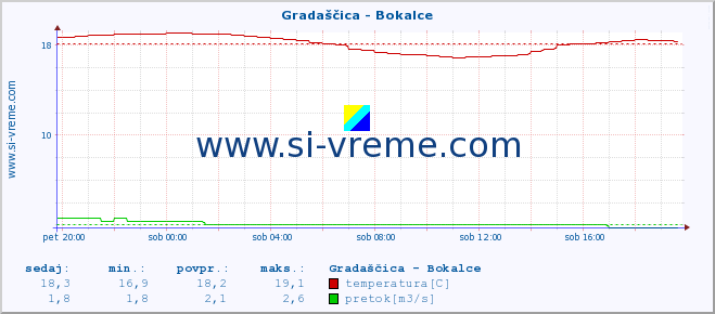 POVPREČJE :: Gradaščica - Bokalce :: temperatura | pretok | višina :: zadnji dan / 5 minut.