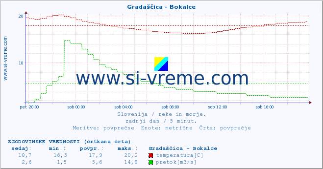 POVPREČJE :: Gradaščica - Bokalce :: temperatura | pretok | višina :: zadnji dan / 5 minut.