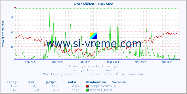 POVPREČJE :: Gradaščica - Bokalce :: temperatura | pretok | višina :: zadnje leto / en dan.