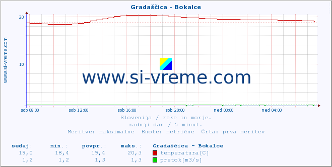 POVPREČJE :: Gradaščica - Bokalce :: temperatura | pretok | višina :: zadnji dan / 5 minut.