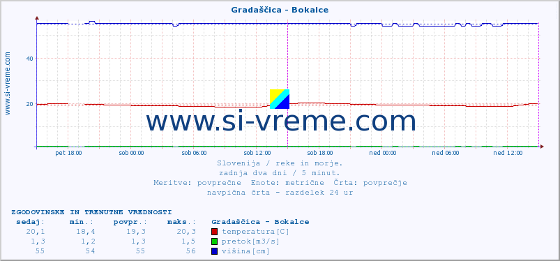 POVPREČJE :: Gradaščica - Bokalce :: temperatura | pretok | višina :: zadnja dva dni / 5 minut.