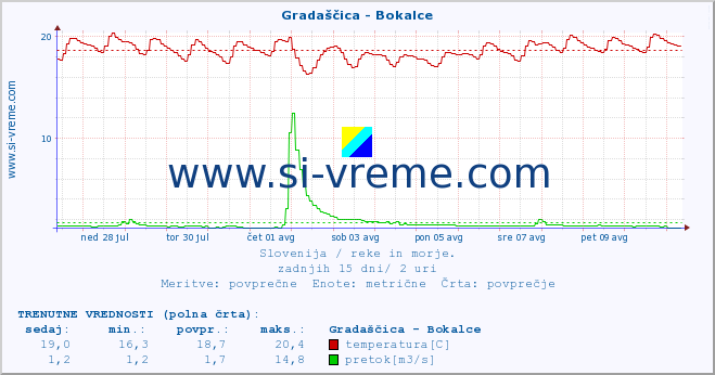 POVPREČJE :: Gradaščica - Bokalce :: temperatura | pretok | višina :: zadnji mesec / 2 uri.