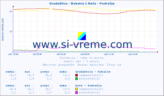 POVPREČJE :: Gradaščica - Bokalce & Rača - Podrečje :: temperatura | pretok | višina :: zadnji dan / 5 minut.