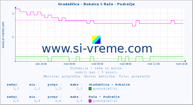 POVPREČJE :: Gradaščica - Bokalce & Rača - Podrečje :: temperatura | pretok | višina :: zadnji dan / 5 minut.