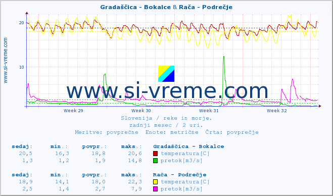 POVPREČJE :: Gradaščica - Bokalce & Rača - Podrečje :: temperatura | pretok | višina :: zadnji mesec / 2 uri.