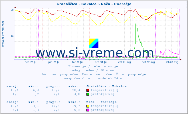 POVPREČJE :: Gradaščica - Bokalce & Rača - Podrečje :: temperatura | pretok | višina :: zadnji teden / 30 minut.