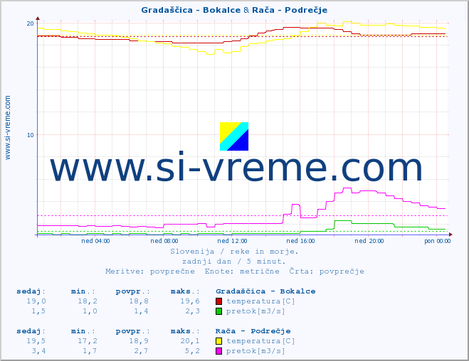POVPREČJE :: Gradaščica - Bokalce & Rača - Podrečje :: temperatura | pretok | višina :: zadnji dan / 5 minut.