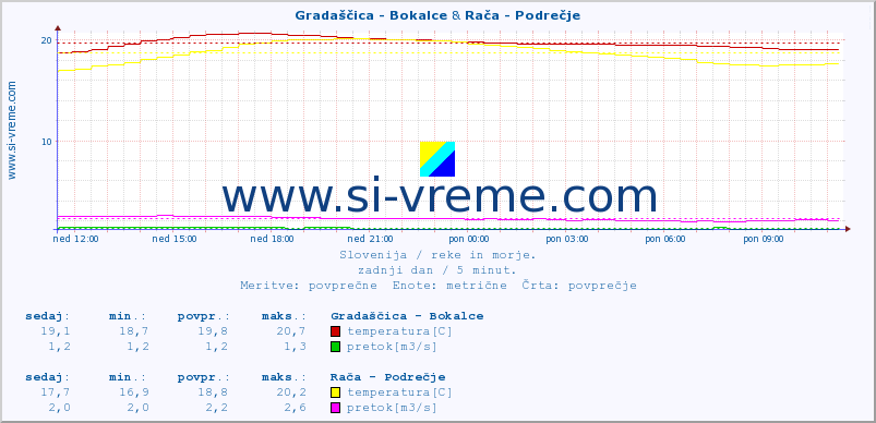 POVPREČJE :: Gradaščica - Bokalce & Rača - Podrečje :: temperatura | pretok | višina :: zadnji dan / 5 minut.