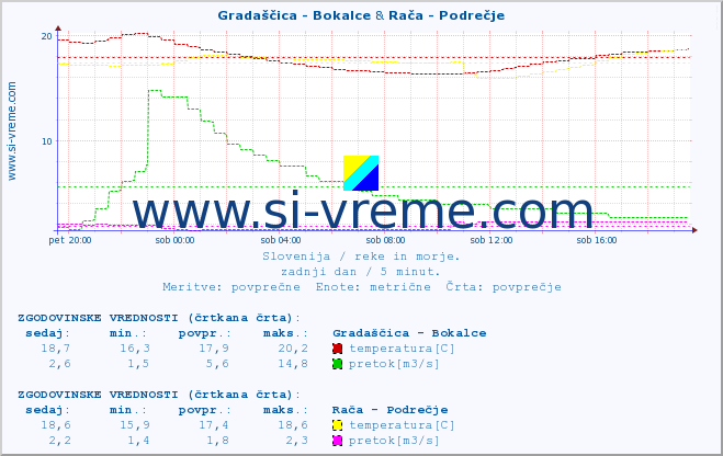 POVPREČJE :: Gradaščica - Bokalce & Rača - Podrečje :: temperatura | pretok | višina :: zadnji dan / 5 minut.