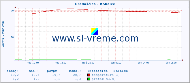 POVPREČJE :: Gradaščica - Bokalce :: temperatura | pretok | višina :: zadnji dan / 5 minut.