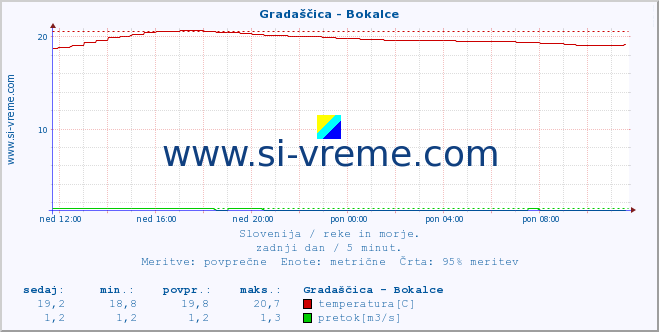 POVPREČJE :: Gradaščica - Bokalce :: temperatura | pretok | višina :: zadnji dan / 5 minut.