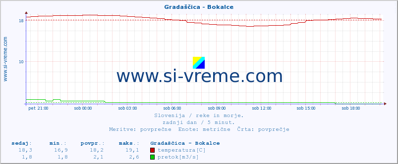 POVPREČJE :: Gradaščica - Bokalce :: temperatura | pretok | višina :: zadnji dan / 5 minut.