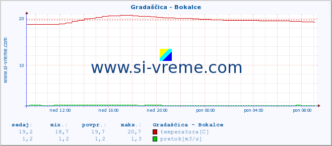 POVPREČJE :: Gradaščica - Bokalce :: temperatura | pretok | višina :: zadnji dan / 5 minut.