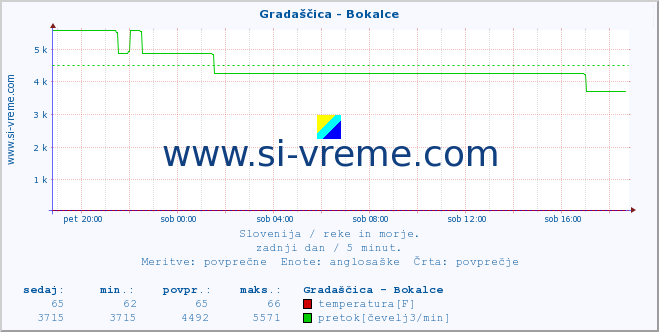 POVPREČJE :: Gradaščica - Bokalce :: temperatura | pretok | višina :: zadnji dan / 5 minut.