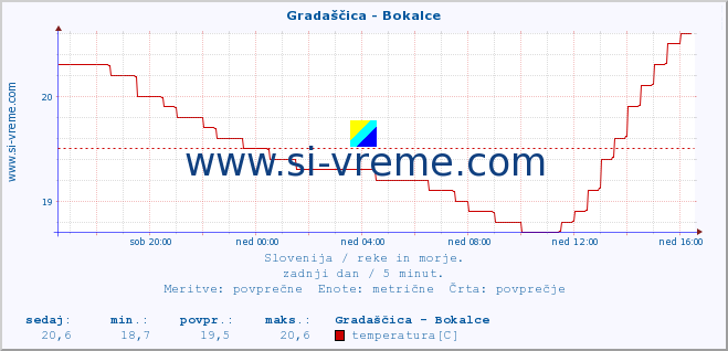 POVPREČJE :: Gradaščica - Bokalce :: temperatura | pretok | višina :: zadnji dan / 5 minut.