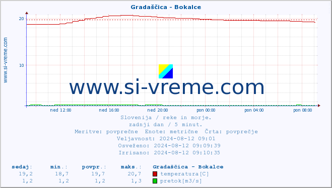 POVPREČJE :: Gradaščica - Bokalce :: temperatura | pretok | višina :: zadnji dan / 5 minut.