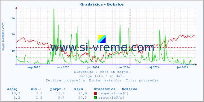 POVPREČJE :: Gradaščica - Bokalce :: temperatura | pretok | višina :: zadnje leto / en dan.