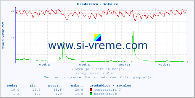 POVPREČJE :: Gradaščica - Bokalce :: temperatura | pretok | višina :: zadnji mesec / 2 uri.