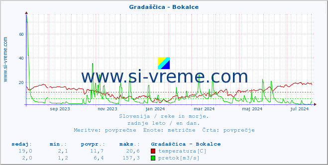 POVPREČJE :: Gradaščica - Bokalce :: temperatura | pretok | višina :: zadnje leto / en dan.