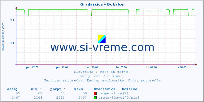 POVPREČJE :: Gradaščica - Bokalce :: temperatura | pretok | višina :: zadnji dan / 5 minut.