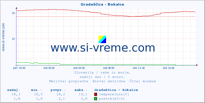 POVPREČJE :: Gradaščica - Bokalce :: temperatura | pretok | višina :: zadnji dan / 5 minut.