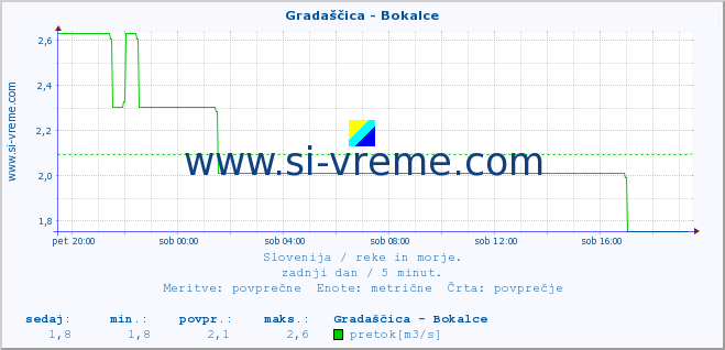 POVPREČJE :: Gradaščica - Bokalce :: temperatura | pretok | višina :: zadnji dan / 5 minut.