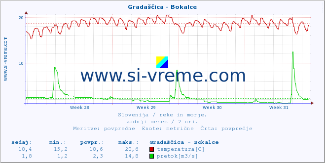 POVPREČJE :: Gradaščica - Bokalce :: temperatura | pretok | višina :: zadnji mesec / 2 uri.