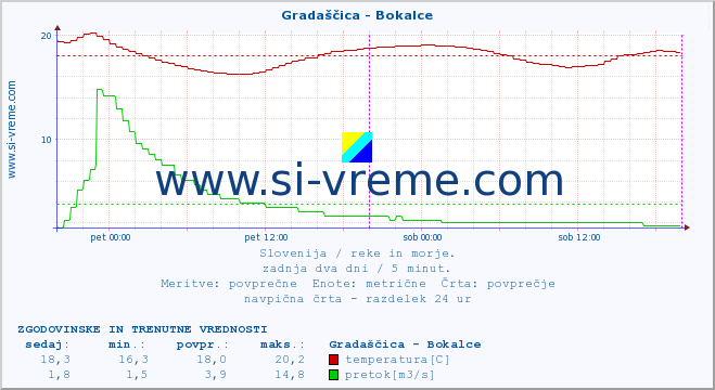 POVPREČJE :: Gradaščica - Bokalce :: temperatura | pretok | višina :: zadnja dva dni / 5 minut.