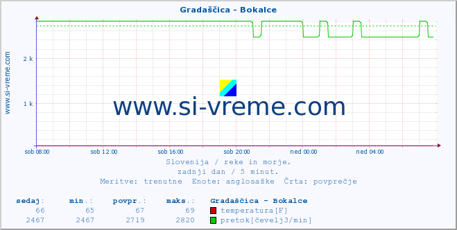 POVPREČJE :: Gradaščica - Bokalce :: temperatura | pretok | višina :: zadnji dan / 5 minut.