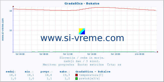 POVPREČJE :: Gradaščica - Bokalce :: temperatura | pretok | višina :: zadnji dan / 5 minut.