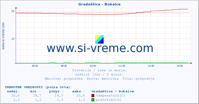 POVPREČJE :: Gradaščica - Bokalce :: temperatura | pretok | višina :: zadnji dan / 5 minut.