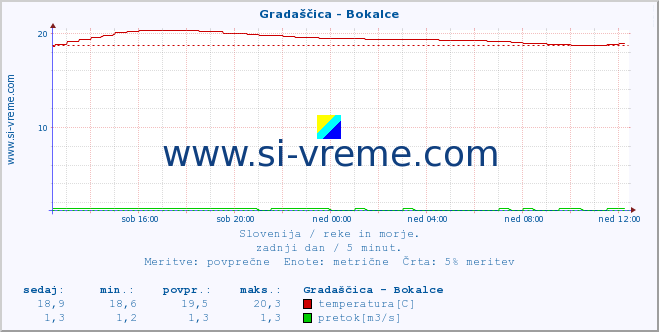 POVPREČJE :: Gradaščica - Bokalce :: temperatura | pretok | višina :: zadnji dan / 5 minut.