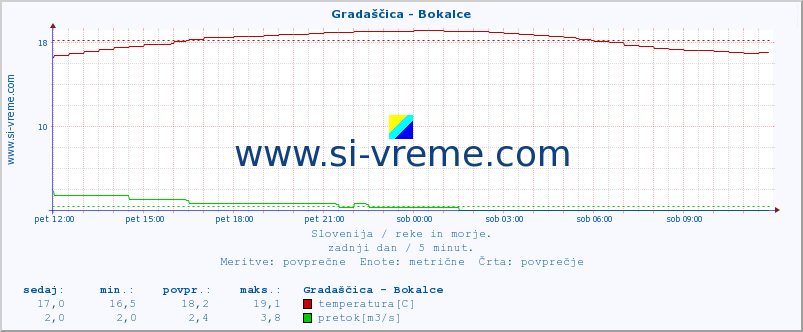 POVPREČJE :: Gradaščica - Bokalce :: temperatura | pretok | višina :: zadnji dan / 5 minut.