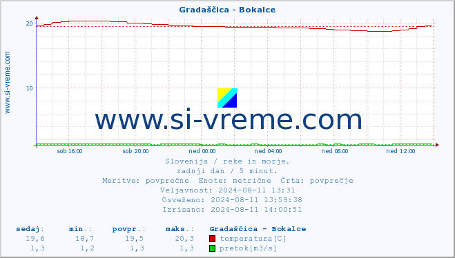 POVPREČJE :: Gradaščica - Bokalce :: temperatura | pretok | višina :: zadnji dan / 5 minut.