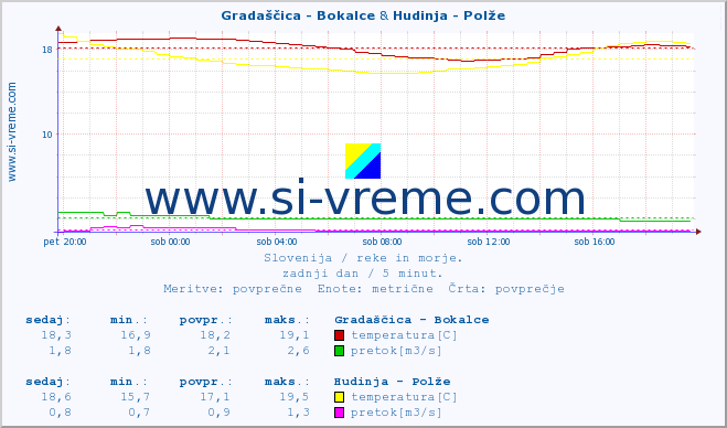 POVPREČJE :: Gradaščica - Bokalce & Hudinja - Polže :: temperatura | pretok | višina :: zadnji dan / 5 minut.