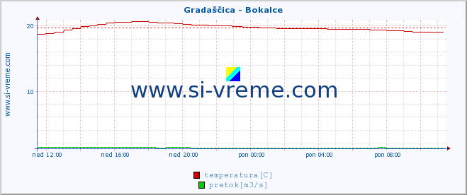 POVPREČJE :: Gradaščica - Bokalce :: temperatura | pretok | višina :: zadnji dan / 5 minut.