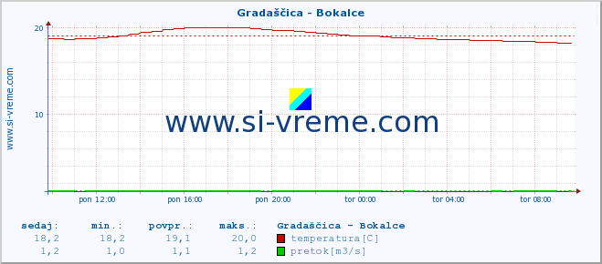 POVPREČJE :: Gradaščica - Bokalce :: temperatura | pretok | višina :: zadnji dan / 5 minut.