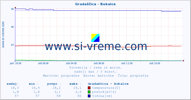 POVPREČJE :: Gradaščica - Bokalce :: temperatura | pretok | višina :: zadnji dan / 5 minut.